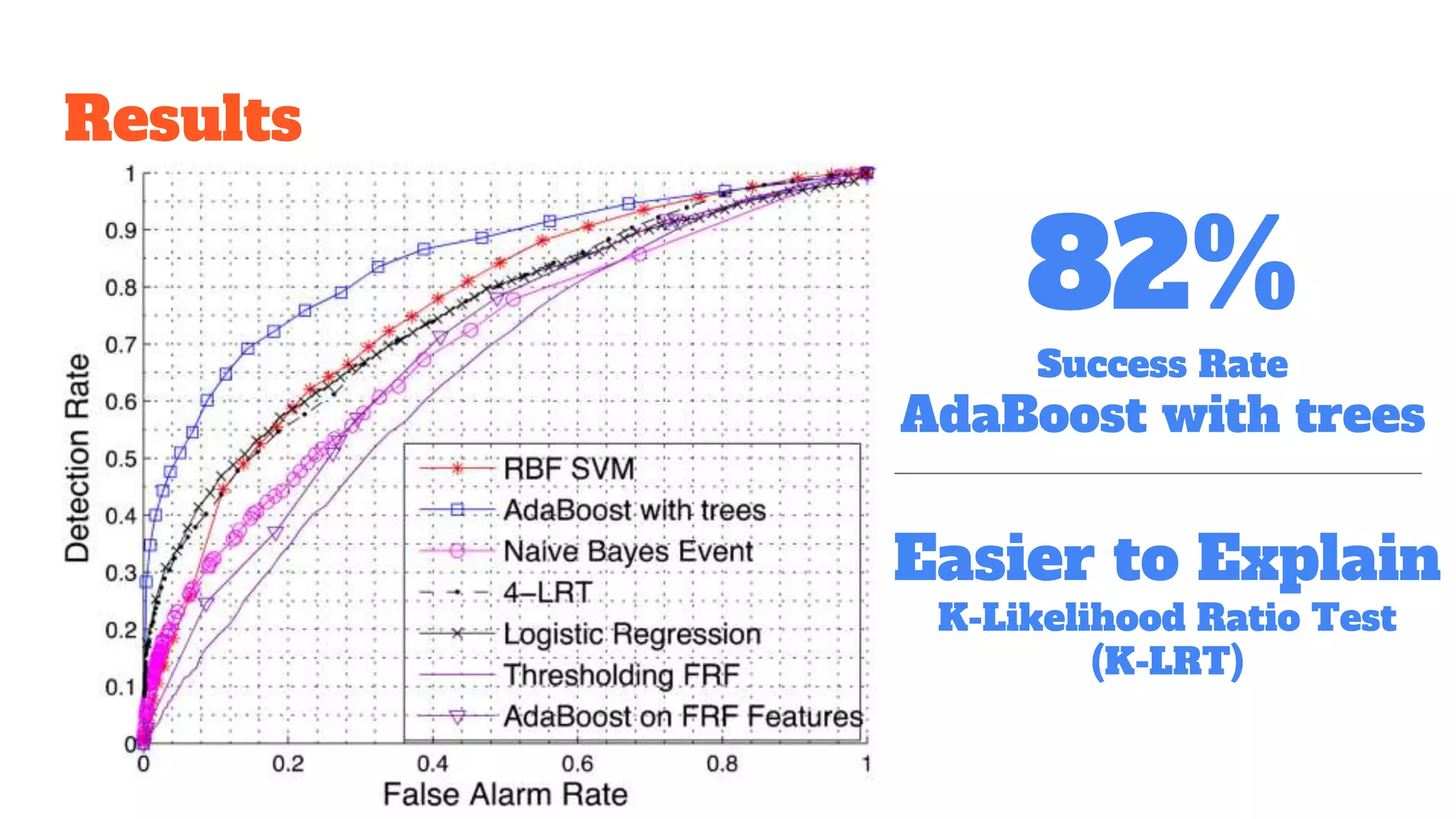 Results
82%
Success Rate
AdaBoost with trees
Easier to Explain
K-Likelihood Ratio Test
(K-LRT)
 