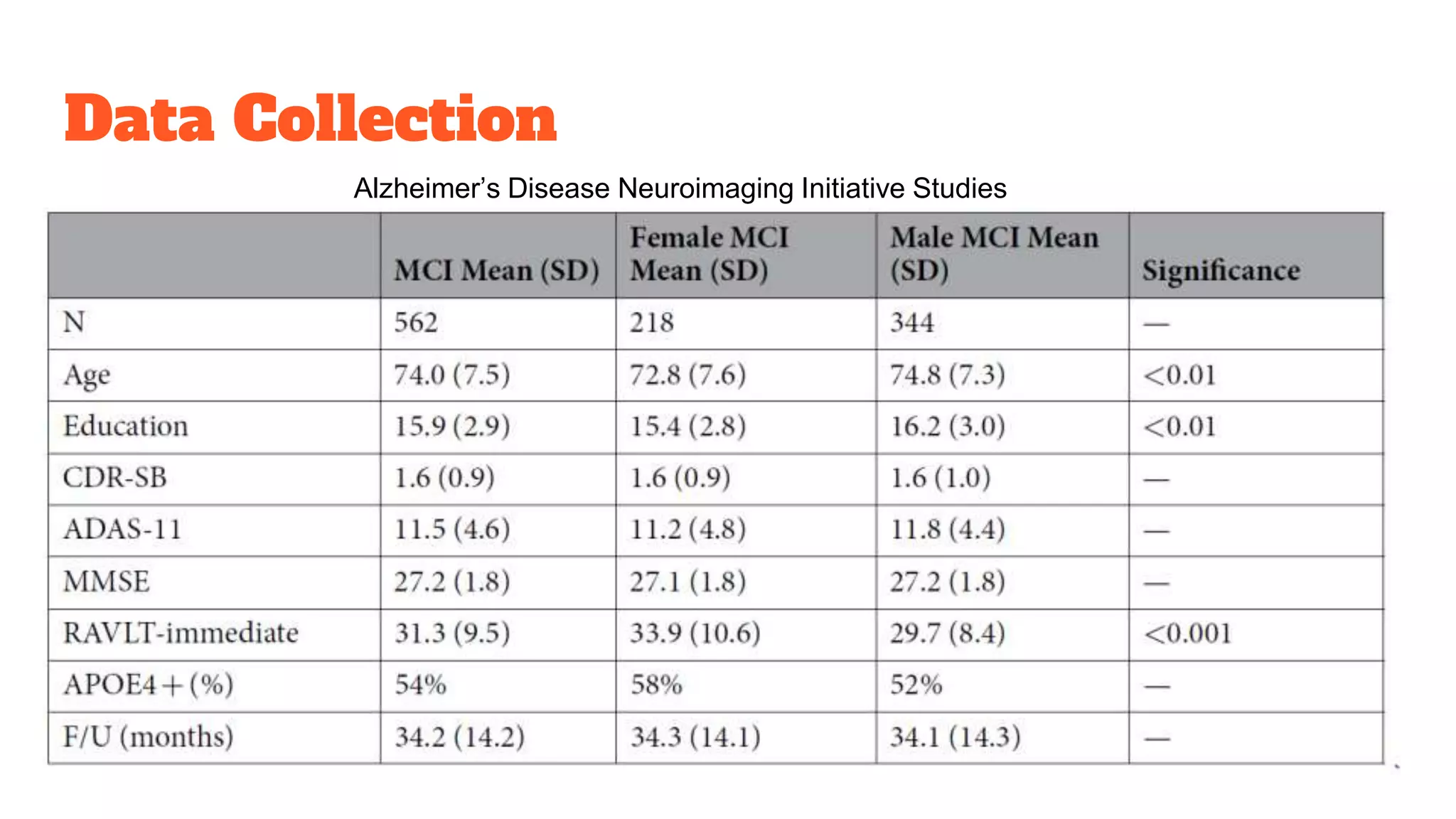Data Collection
Alzheimer’s Disease Neuroimaging Initiative Studies
 