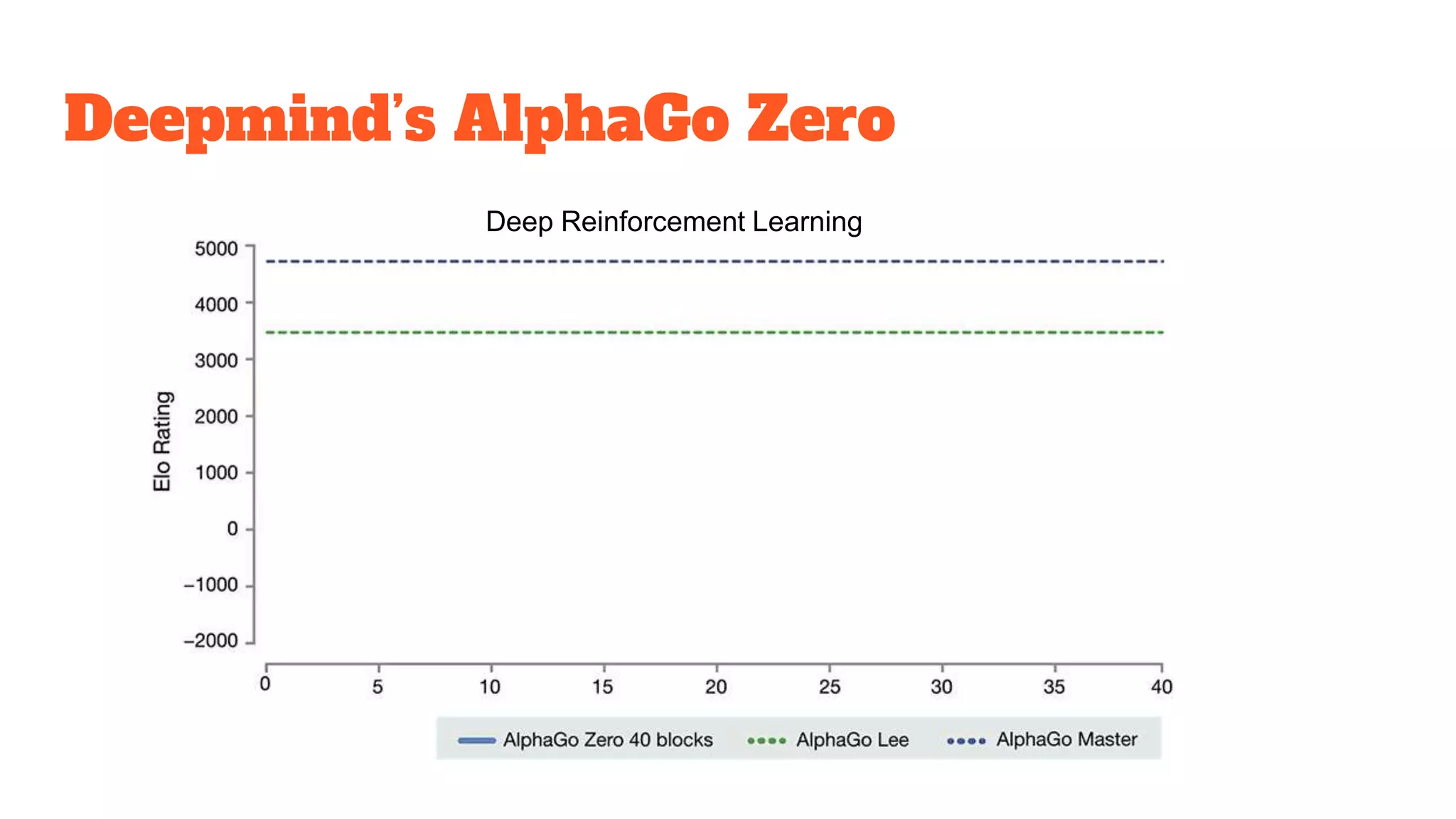 Deepmind’s AlphaGo Zero
Deep Reinforcement Learning
 