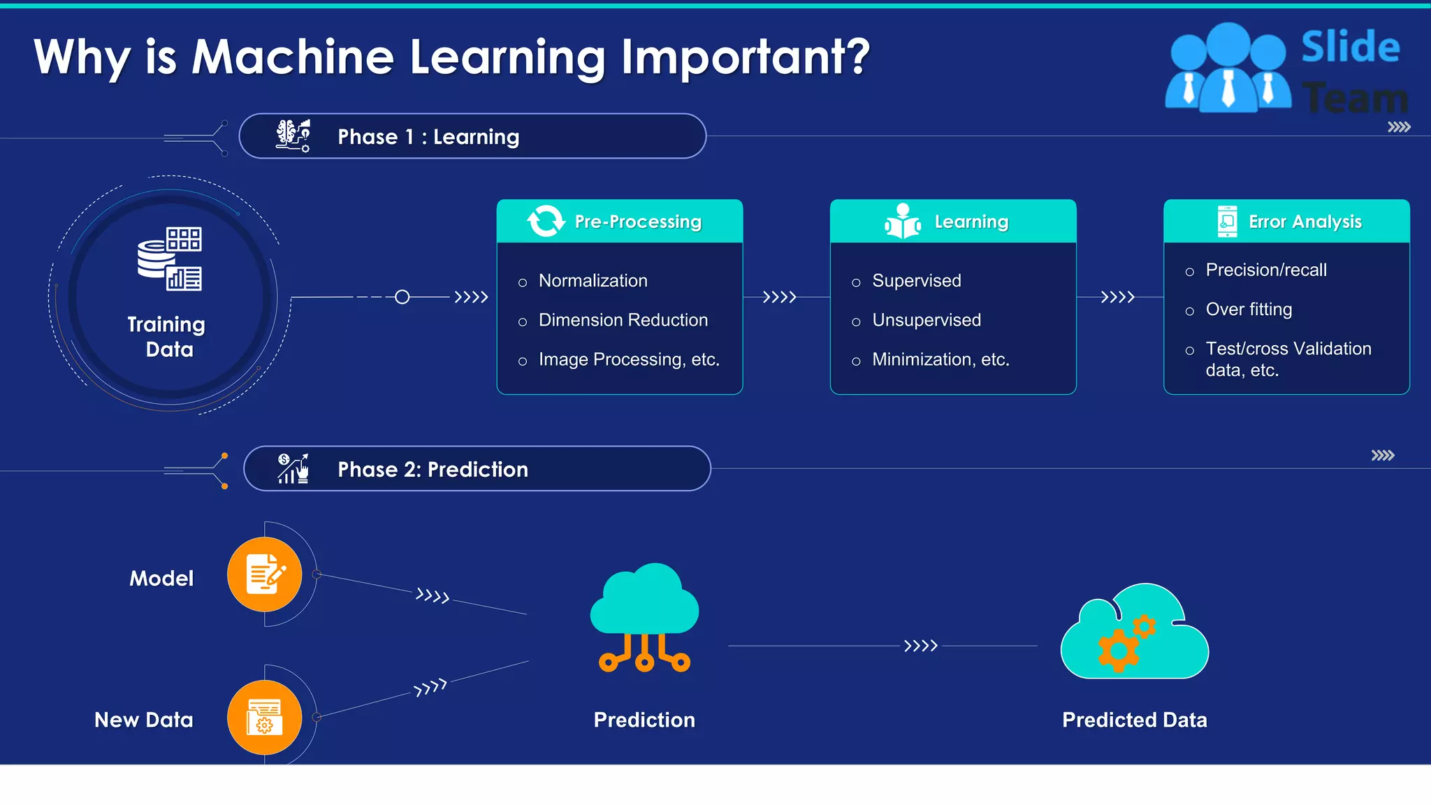 Machine Learning Ml Overview Algorithms Use Cases And Applications | PPT