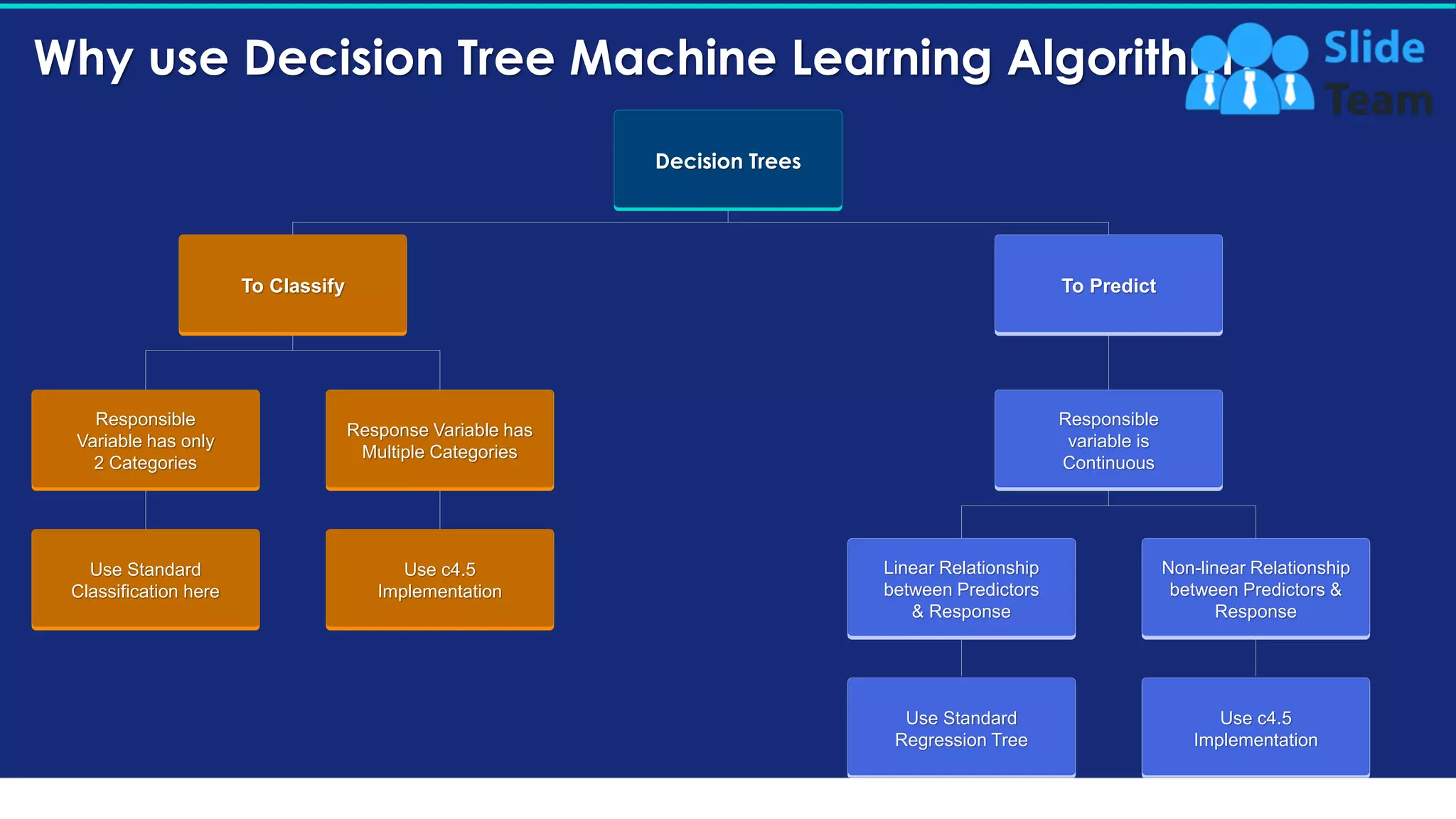 Machine Learning Ml Overview Algorithms Use Cases And Applications | PPT