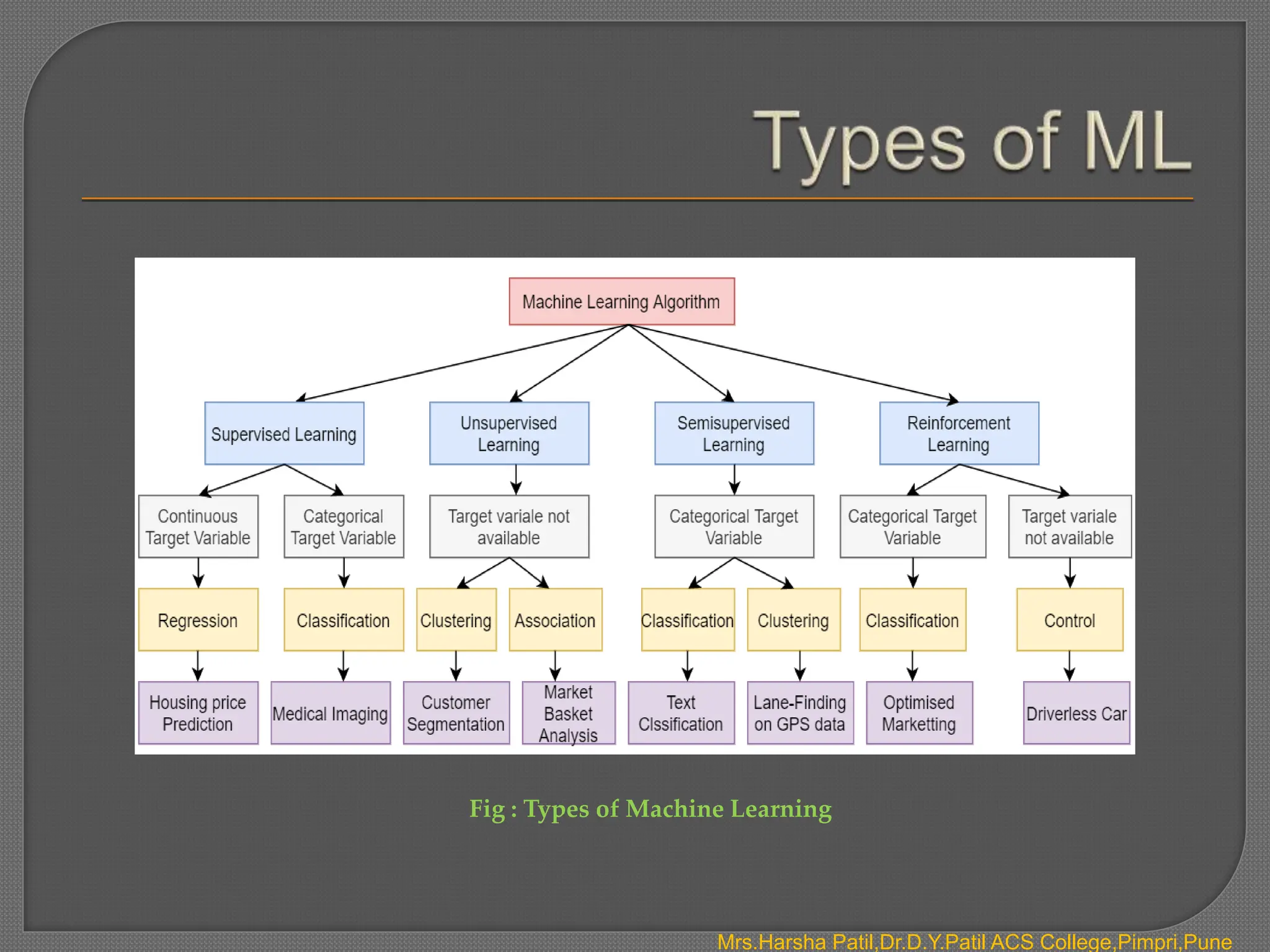 Fig : Types of Machine Learning
Mrs.Harsha Patil,Dr.D.Y.Patil ACS College,Pimpri,Pune
 