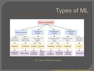 Fig : Types of Machine Learning
Mrs.Harsha Patil,Dr.D.Y.Patil ACS College,Pimpri,Pune
 