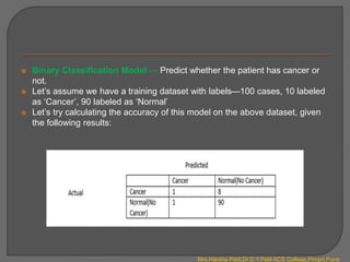  Binary Classification Model — Predict whether the patient has cancer or
not.
 Let’s assume we have a training dataset with labels—100 cases, 10 labeled
as ‘Cancer’, 90 labeled as ‘Normal’
 Let’s try calculating the accuracy of this model on the above dataset, given
the following results:
Mrs.Harsha Patil,Dr.D.Y.Patil ACS College,Pimpri,Pune
 