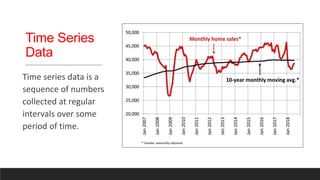 Time Series
Data
Time series data is a
sequence of numbers
collected at regular
intervals over some
period of time.
 