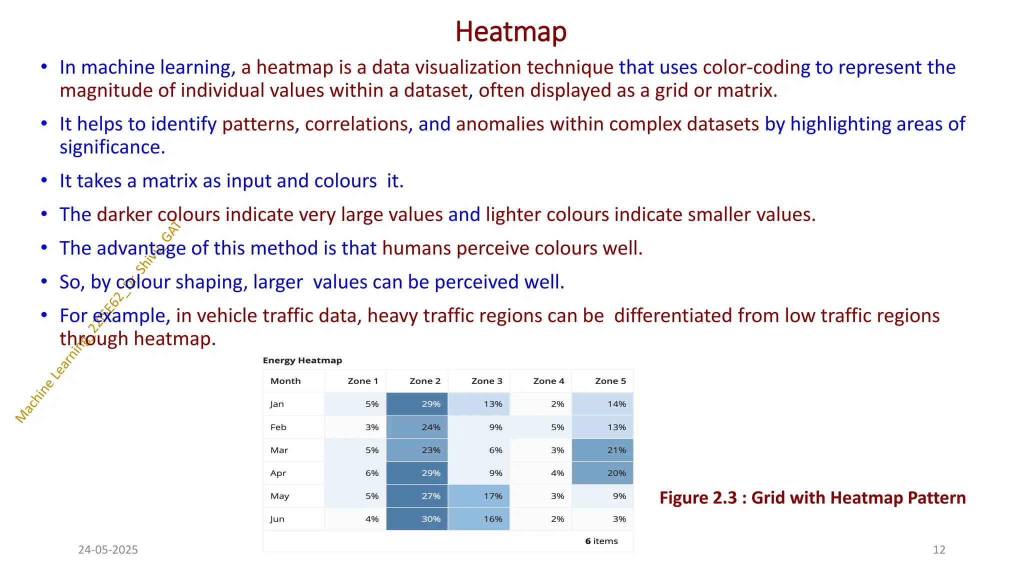 Heatmap
• In machine learning, a heatmap is a data visualization technique that uses color-coding to represent the
magnitude of individual values within a dataset, often displayed as a grid or matrix.
• It helps to identify patterns, correlations, and anomalies within complex datasets by highlighting areas of
significance.
• It takes a matrix as input and colours it.
• The darker colours indicate very large values and lighter colours indicate smaller values.
• The advantage of this method is that humans perceive colours well.
• So, by colour shaping, larger values can be perceived well.
• For example, in vehicle traffic data, heavy traffic regions can be differentiated from low traffic regions
through heatmap.
24-05-2025 12
Dr. Shivashankar-ISE-GAT
Figure 2.3 : Grid with Heatmap Pattern
 