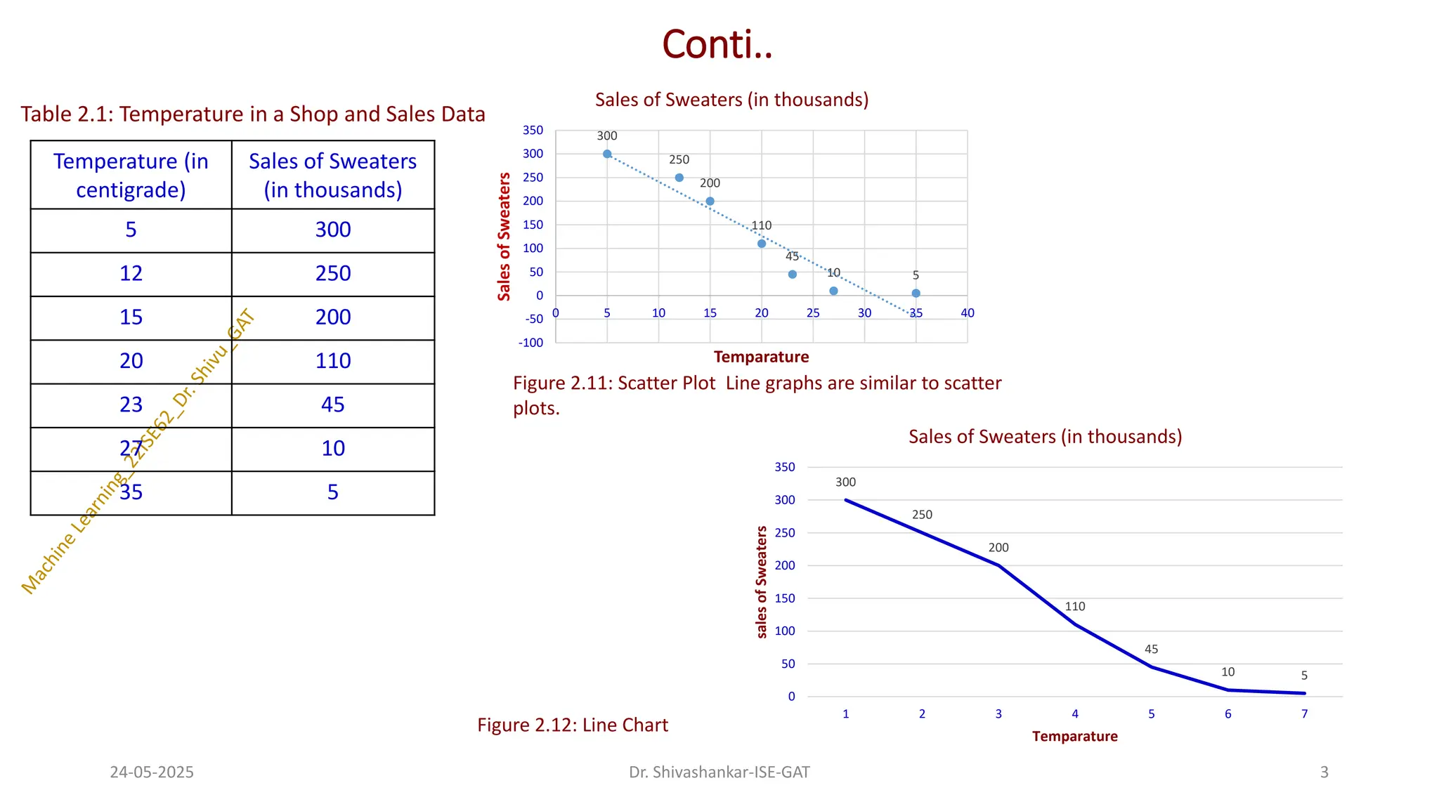 Conti..
Temperature (in
centigrade)
Sales of Sweaters
(in thousands)
5 300
12 250
15 200
20 110
23 45
27 10
35 5
24-05-2025 3
Dr. Shivashankar-ISE-GAT
300
250
200
110
45
10 5
-100
-50
0
50
100
150
200
250
300
350
0 5 10 15 20 25 30 35 40
Sales
of
Sweaters
Temparature
Sales of Sweaters (in thousands)
Figure 2.11: Scatter Plot Line graphs are similar to scatter
plots.
300
250
200
110
45
10 5
0
50
100
150
200
250
300
350
1 2 3 4 5 6 7
sales
of
Sweaters
Temparature
Sales of Sweaters (in thousands)
Figure 2.12: Line Chart
Table 2.1: Temperature in a Shop and Sales Data
 