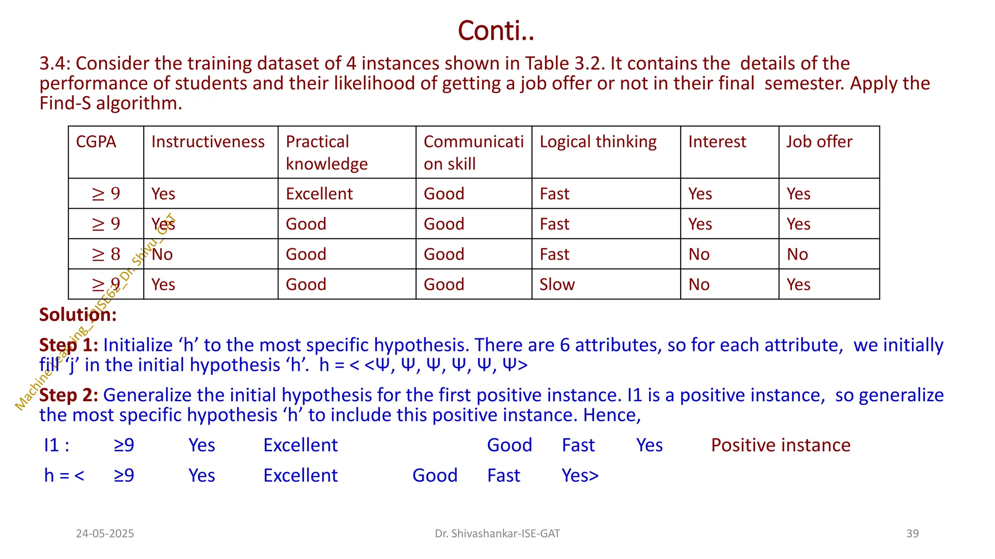 Conti..
3.4: Consider the training dataset of 4 instances shown in Table 3.2. It contains the details of the
performance of students and their likelihood of getting a job offer or not in their final semester. Apply the
Find-S algorithm.
Solution:
Step 1: Initialize ‘h’ to the most specific hypothesis. There are 6 attributes, so for each attribute, we initially
fill ‘j’ in the initial hypothesis ‘h’. h = < <Ψ, Ψ, Ψ, Ψ, Ψ, Ψ>
Step 2: Generalize the initial hypothesis for the first positive instance. I1 is a positive instance, so generalize
the most specific hypothesis ‘h’ to include this positive instance. Hence,
I1 : ≥9 Yes Excellent Good Fast Yes Positive instance
h = < ≥9 Yes Excellent Good Fast Yes>
24-05-2025 39
Dr. Shivashankar-ISE-GAT
CGPA Instructiveness Practical
knowledge
Communicati
on skill
Logical thinking Interest Job offer
≥ 9 Yes Excellent Good Fast Yes Yes
≥ 9 Yes Good Good Fast Yes Yes
≥ 8 No Good Good Fast No No
≥ 9 Yes Good Good Slow No Yes
 