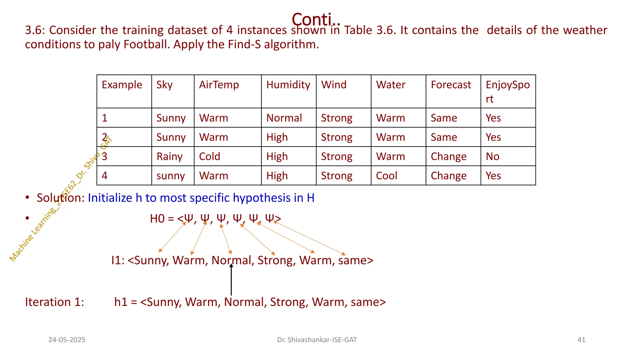 Conti..
3.6: Consider the training dataset of 4 instances shown in Table 3.6. It contains the details of the weather
conditions to paly Football. Apply the Find-S algorithm.
• Solution: Initialize h to most specific hypothesis in H
• H0 = <Ψ, Ψ, Ψ, Ψ, Ψ, Ψ>
I1: <Sunny, Warm, Normal, Strong, Warm, same>
Iteration 1: h1 = <Sunny, Warm, Normal, Strong, Warm, same>
24-05-2025 41
Dr. Shivashankar-ISE-GAT
Example Sky AirTemp Humidity Wind Water Forecast EnjoySpo
rt
1 Sunny Warm Normal Strong Warm Same Yes
2 Sunny Warm High Strong Warm Same Yes
3 Rainy Cold High Strong Warm Change No
4 sunny Warm High Strong Cool Change Yes
 