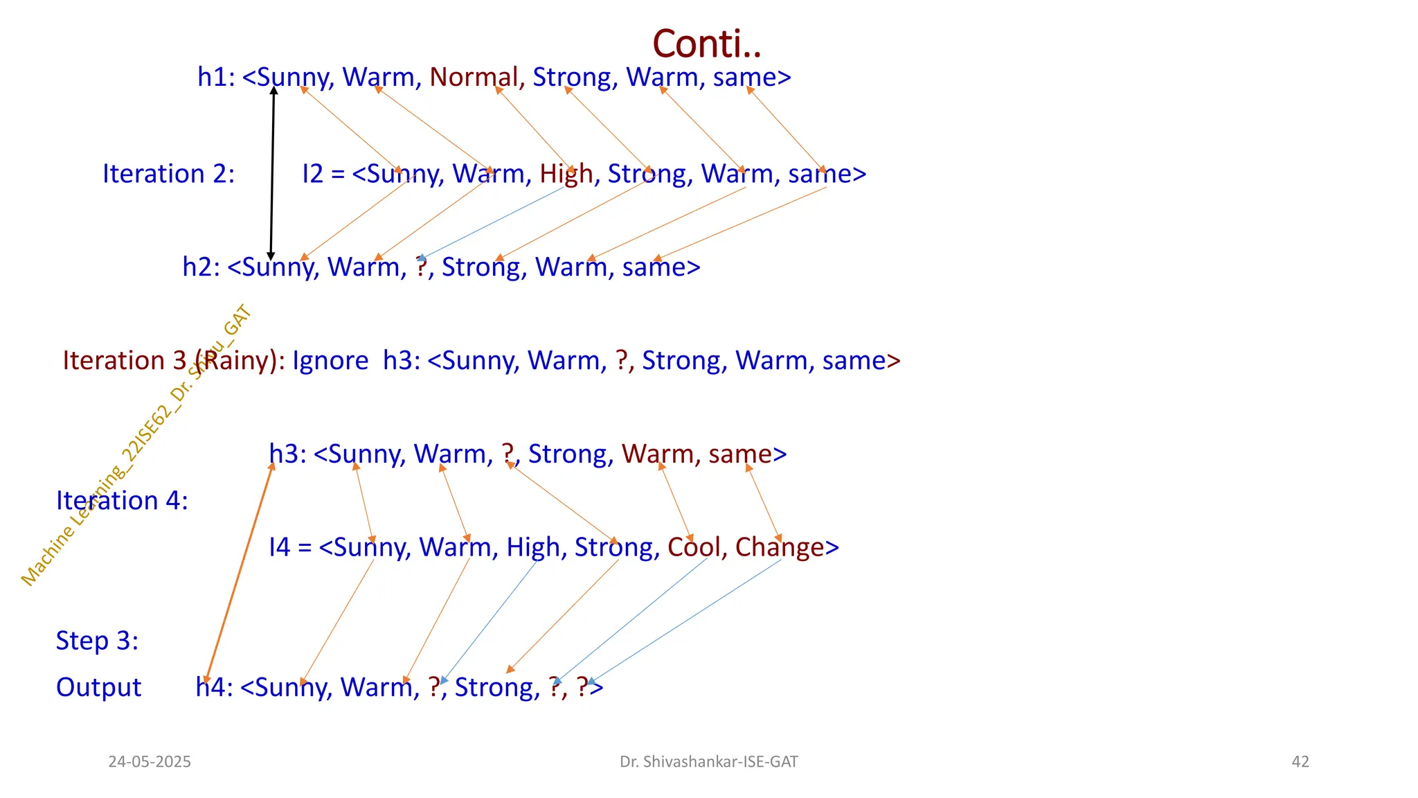 Conti..
h1: <Sunny, Warm, Normal, Strong, Warm, same>
Iteration 2: I2 = <Sunny, Warm, High, Strong, Warm, same>
h2: <Sunny, Warm, ?, Strong, Warm, same>
Iteration 3 (Rainy): Ignore h3: <Sunny, Warm, ?, Strong, Warm, same>
h3: <Sunny, Warm, ?, Strong, Warm, same>
Iteration 4:
I4 = <Sunny, Warm, High, Strong, Cool, Change>
Step 3:
Output h4: <Sunny, Warm, ?, Strong, ?, ?>
24-05-2025 42
Dr. Shivashankar-ISE-GAT
 