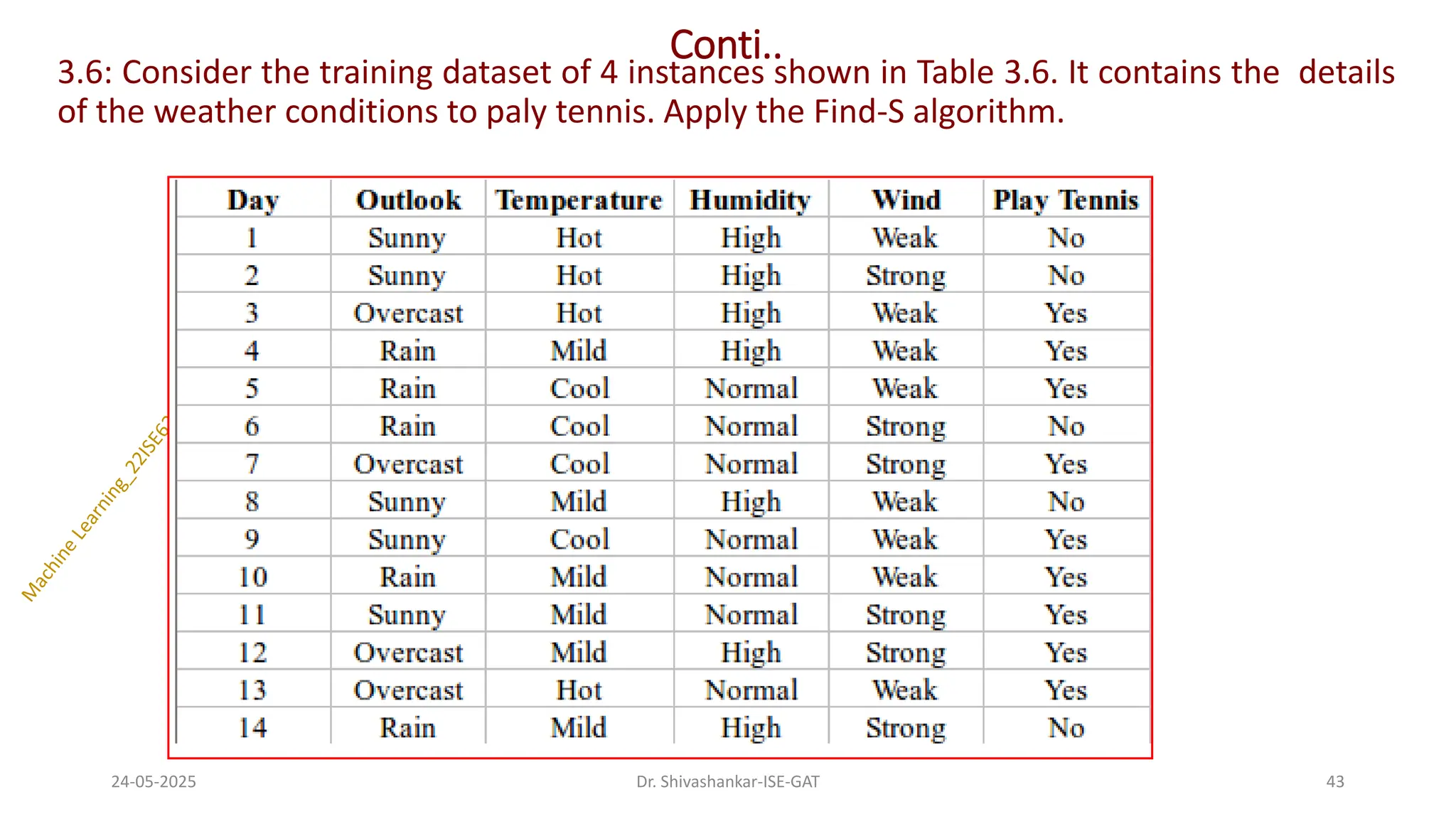 Conti..
3.6: Consider the training dataset of 4 instances shown in Table 3.6. It contains the details
of the weather conditions to paly tennis. Apply the Find-S algorithm.
24-05-2025 43
Dr. Shivashankar-ISE-GAT
 