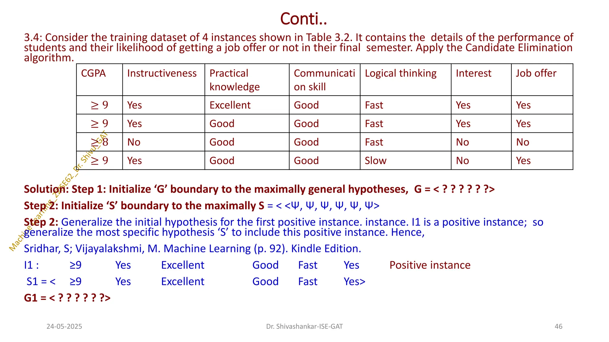 Conti..
3.4: Consider the training dataset of 4 instances shown in Table 3.2. It contains the details of the performance of
students and their likelihood of getting a job offer or not in their final semester. Apply the Candidate Elimination
algorithm.
Solution: Step 1: Initialize ‘G’ boundary to the maximally general hypotheses, G = < ? ? ? ? ? ?>
Step 2: Initialize ‘S’ boundary to the maximally S = < <Ψ, Ψ, Ψ, Ψ, Ψ, Ψ>
Step 2: Generalize the initial hypothesis for the first positive instance. instance. I1 is a positive instance; so
generalize the most specific hypothesis ‘S’ to include this positive instance. Hence,
Sridhar, S; Vijayalakshmi, M. Machine Learning (p. 92). Kindle Edition.
I1 : ≥9 Yes Excellent Good Fast Yes Positive instance
S1 = < ≥9 Yes Excellent Good Fast Yes>
G1 = < ? ? ? ? ? ?>
24-05-2025 46
Dr. Shivashankar-ISE-GAT
CGPA Instructiveness Practical
knowledge
Communicati
on skill
Logical thinking Interest Job offer
≥ 9 Yes Excellent Good Fast Yes Yes
≥ 9 Yes Good Good Fast Yes Yes
≥ 8 No Good Good Fast No No
≥ 9 Yes Good Good Slow No Yes
 