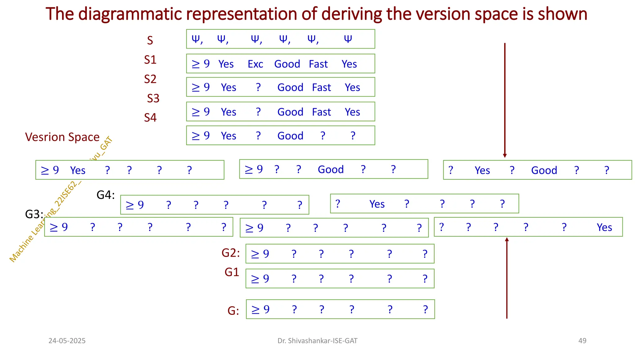 The diagrammatic representation of deriving the version space is shown
S
S1
S2
S3
S4
Vesrion Space
G4:
G3:
G2:
G1
G:
24-05-2025 49
Dr. Shivashankar-ISE-GAT
Ψ, Ψ, Ψ, Ψ, Ψ, Ψ
≥ 9 Yes Exc Good Fast Yes
≥ 9 Yes ? Good Fast Yes
≥ 9 Yes ? Good Fast Yes
≥ 9 Yes ? Good ? ?
? Yes ? Good ? ?
≥ 9 ? ? Good ? ?
≥ 9 Yes ? ? ? ?
? Yes ? ? ? ?
≥ 9 ? ? ? ? ?
≥ 9 ? ? ? ? ?
≥ 9 ? ? ? ? ? ? ? ? ? ? Yes
≥ 9 ? ? ? ? ?
≥ 9 ? ? ? ? ?
≥ 9 ? ? ? ? ?
 