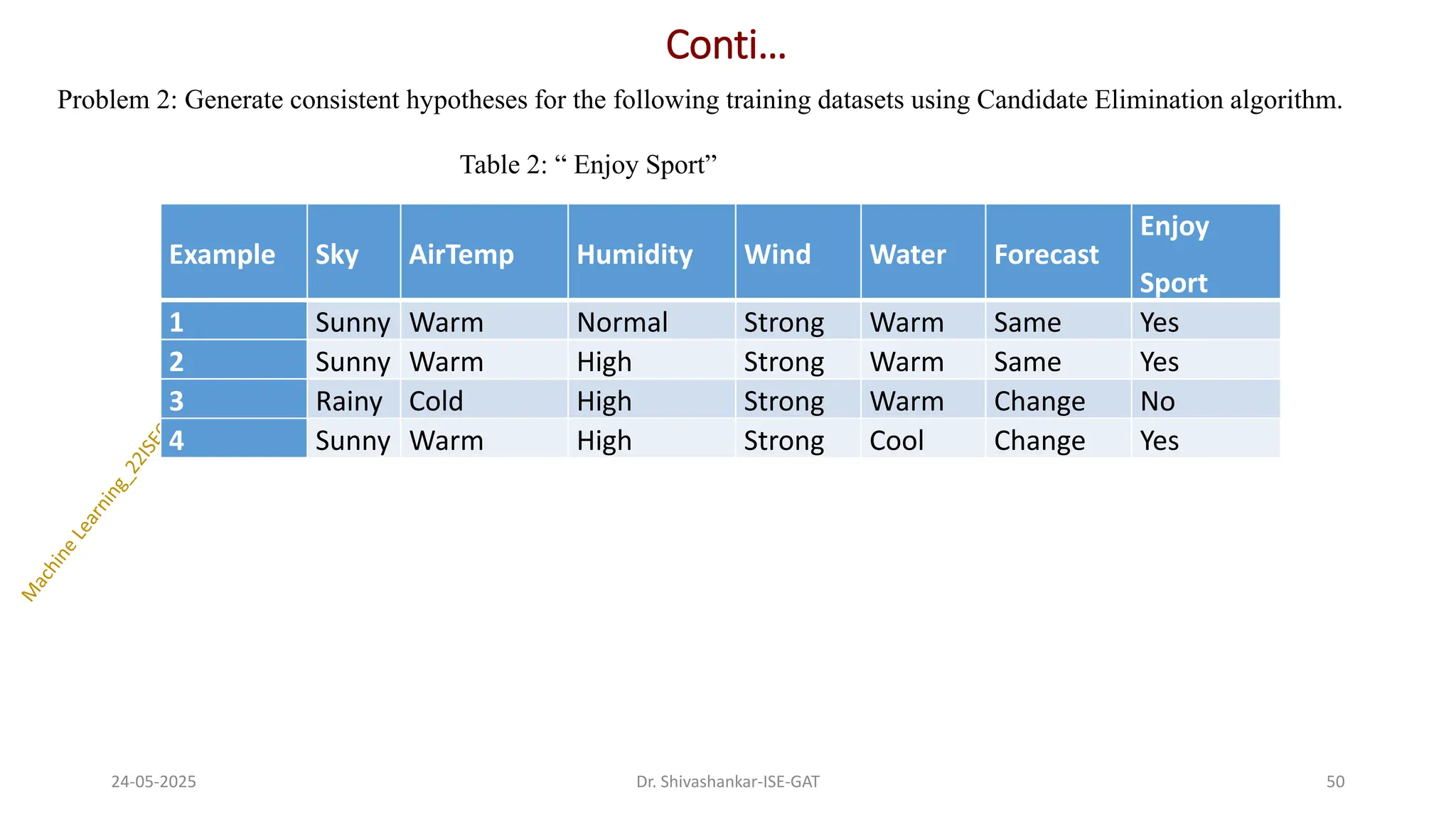 Conti…
Problem 2: Generate consistent hypotheses for the following training datasets using Candidate Elimination algorithm.
Table 2: “ Enjoy Sport”
24-05-2025 50
Dr. Shivashankar-ISE-GAT
Example Sky AirTemp Humidity Wind Water Forecast
Enjoy
Sport
1 Sunny Warm Normal Strong Warm Same Yes
2 Sunny Warm High Strong Warm Same Yes
3 Rainy Cold High Strong Warm Change No
4 Sunny Warm High Strong Cool Change Yes
 