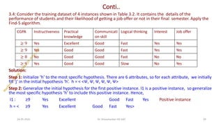 Conti..
3.4: Consider the training dataset of 4 instances shown in Table 3.2. It contains the details of the
performance of students and their likelihood of getting a job offer or not in their final semester. Apply the
Find-S algorithm.
Solution:
Step 1: Initialize ‘h’ to the most specific hypothesis. There are 6 attributes, so for each attribute, we initially
fill ‘j’ in the initial hypothesis ‘h’. h = < <Ψ, Ψ, Ψ, Ψ, Ψ, Ψ>
Step 2: Generalize the initial hypothesis for the first positive instance. I1 is a positive instance, so generalize
the most specific hypothesis ‘h’ to include this positive instance. Hence,
I1 : ≥9 Yes Excellent Good Fast Yes Positive instance
h = < ≥9 Yes Excellent Good Fast Yes>
24-05-2025 39
Dr. Shivashankar-ISE-GAT
CGPA Instructiveness Practical
knowledge
Communicati
on skill
Logical thinking Interest Job offer
≥ 9 Yes Excellent Good Fast Yes Yes
≥ 9 Yes Good Good Fast Yes Yes
≥ 8 No Good Good Fast No No
≥ 9 Yes Good Good Slow No Yes
 