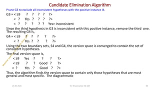 Candidate Elimination Algorithm
Prune G3 to exclude all inconsistent hypotheses with the positive instance I4.
G3 = < ≥9 ? ? ? ? ?>
< ? Yes ? ? ? ?>
< ? ? ? ? ? Yes> Inconsistent
Since the third hypothesis in G3 is inconsistent with this positive instance, remove the third one.
The resulting G4 is,
G4 = < ≥9 ? ? ? ? ?>
< ? Yes ? ? ? ?>
Using the two boundary sets, S4 and G4, the version space is converged to contain the set of
consistent hypotheses.
The final version space is,
< ≥9 Yes ? ? ? ?>
< ≥9 ? ? Good ? ?>
< ? Yes ? Good ? ?>
Thus, the algorithm finds the version space to contain only those hypotheses that are most
general and most specific. The diagrammatic
24-05-2025 48
Dr. Shivashankar-ISE-GAT
 
