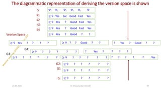 The diagrammatic representation of deriving the version space is shown
S
S1
S2
S3
S4
Vesrion Space
G4:
G3:
G2:
G1
G:
24-05-2025 49
Dr. Shivashankar-ISE-GAT
Ψ, Ψ, Ψ, Ψ, Ψ, Ψ
≥ 9 Yes Exc Good Fast Yes
≥ 9 Yes ? Good Fast Yes
≥ 9 Yes ? Good Fast Yes
≥ 9 Yes ? Good ? ?
? Yes ? Good ? ?
≥ 9 ? ? Good ? ?
≥ 9 Yes ? ? ? ?
? Yes ? ? ? ?
≥ 9 ? ? ? ? ?
≥ 9 ? ? ? ? ?
≥ 9 ? ? ? ? ? ? ? ? ? ? Yes
≥ 9 ? ? ? ? ?
≥ 9 ? ? ? ? ?
≥ 9 ? ? ? ? ?
 