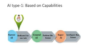 AI type-1: Based on Capabilities
 