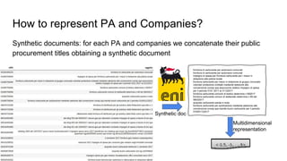 How to represent PA and Companies?
Synthetic documents: for each PA and companies we concatenate their public
procurement titles obtaining a synthetic document
fornitura di carburante per automezzi comunali
fornitura di carburante per automezzi comunali
impegno di spesa per fornitura carburante per i mezzi in
dotazione alla polizia locale
fornitura carburante per mezzi in dotazione al gruppo comunale
volontari protezione civileaib mediante adesione alla
convenzione consip spa assunzione relativo impegno di spesa
per il periodo 0101 2017 al 31122017
fornitura carburante comune di testico determina n 692017
fornitura carburante comuni di stellanello determina n 69 del
06032017
acquisto carburante panda e moto
fornitura carburante per autotrazione mediante adesione alla
convenzione consip spa tramite buoni carburante per il periodo
010931122017
Synthetic doc
Multidimensional
representation
 