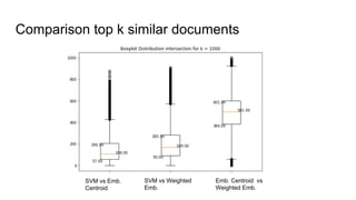 Comparison top k similar documents
SVM vs Emb.
Centroid
SVM vs Weighted
Emb.
Emb. Centroid vs
Weighted Emb.
 