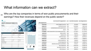 What information can we extract?
Who are the top companies in terms of won public procurements and their
earnings? How their revenues depend on the public sector?
￼
 
