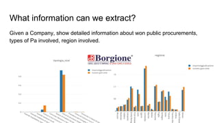 What information can we extract?
Given a Company, show detailed information about won public procurements,
types of Pa involved, region involved.
 