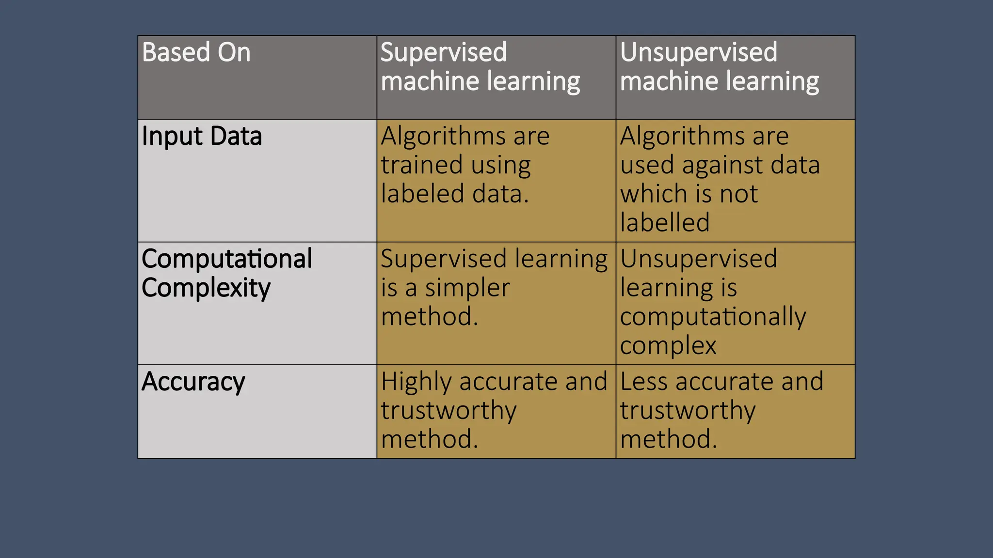 Based On Supervised
machine learning
Unsupervised
machine learning
Input Data Algorithms are
trained using
labeled data.
Algorithms are
used against data
which is not
labelled
Computational
Complexity
Supervised learning
is a simpler
method.
Unsupervised
learning is
computationally
complex
Accuracy Highly accurate and
trustworthy
method.
Less accurate and
trustworthy
method.
 