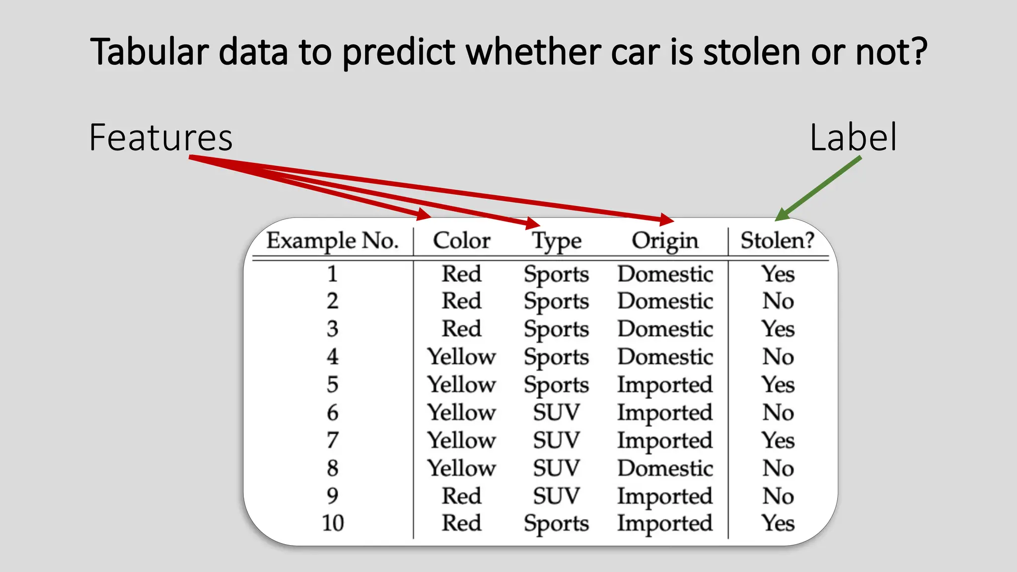 Features Label
Tabular data to predict whether car is stolen or not?
 