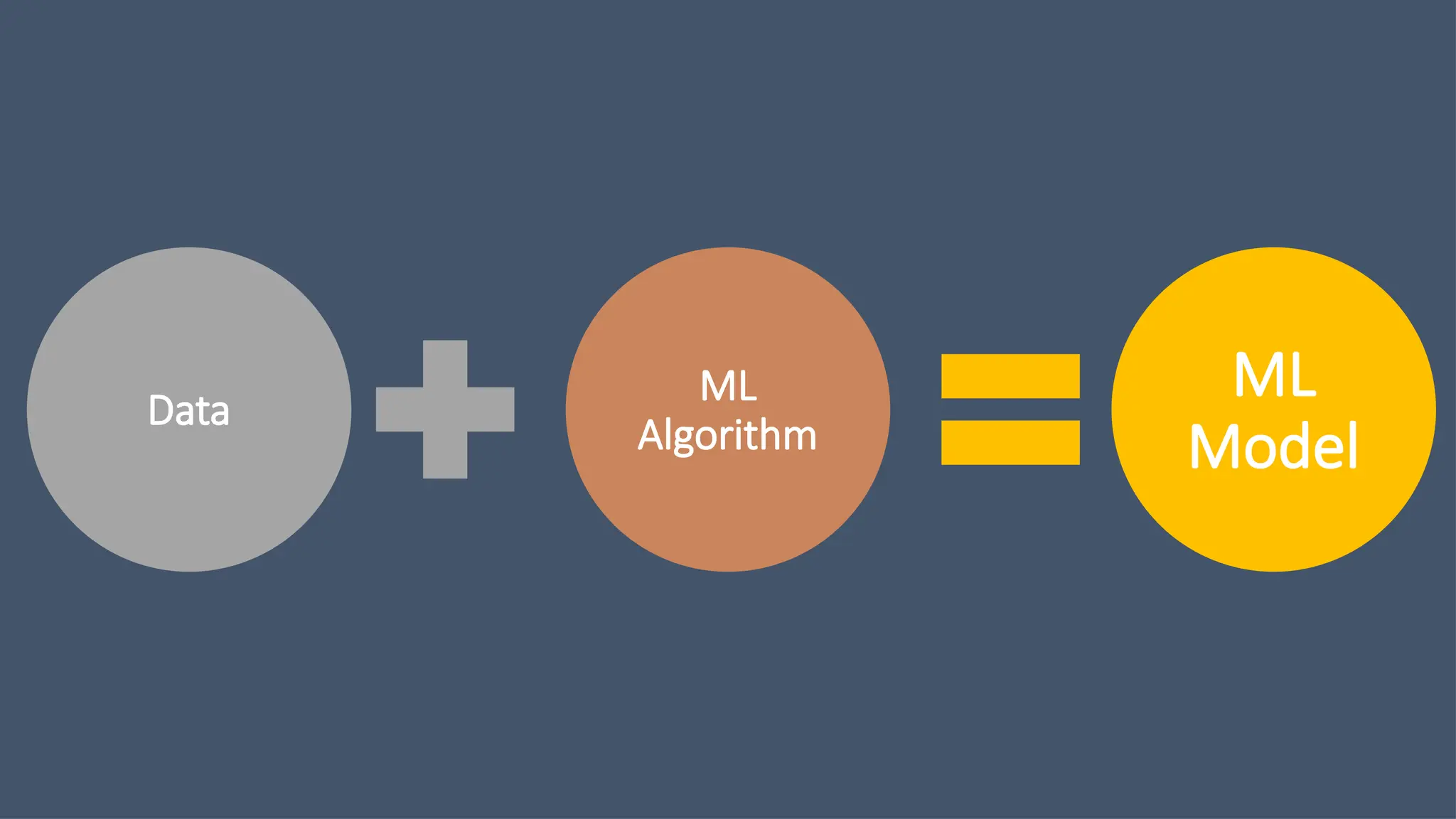 Data
ML
Algorithm
ML
Model
 