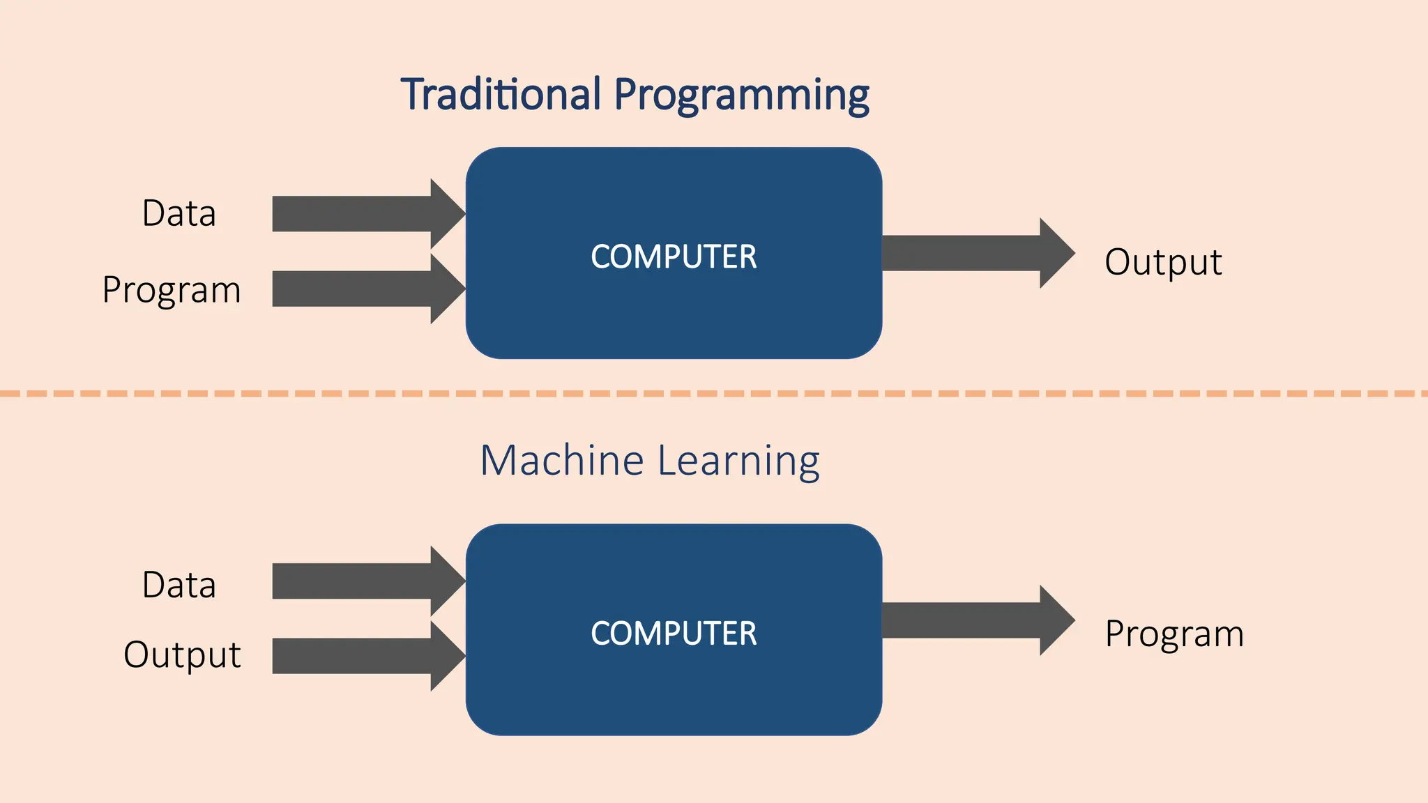 COMPUTER
COMPUTER
Data
Data
Output
Program
Output
Program
Traditional Programming
Machine Learning
 