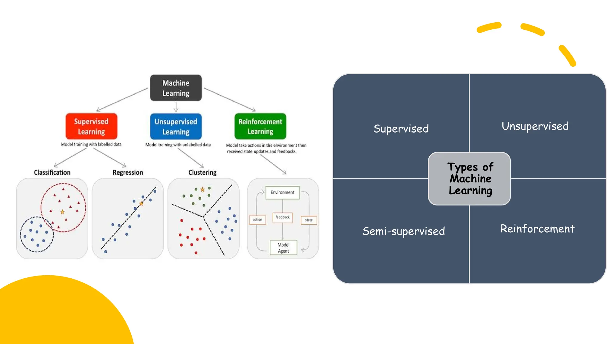 Supervised Unsupervised
Semi-supervised Reinforcement
Types of
Machine
Learning
 