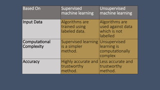 Based On Supervised
machine learning
Unsupervised
machine learning
Input Data Algorithms are
trained using
labeled data.
Algorithms are
used against data
which is not
labelled
Computational
Complexity
Supervised learning
is a simpler
method.
Unsupervised
learning is
computationally
complex
Accuracy Highly accurate and
trustworthy
method.
Less accurate and
trustworthy
method.
 