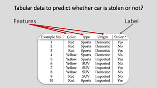 Features Label
Tabular data to predict whether car is stolen or not?
 
