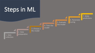 1. Data
collection
2. Data
preparation
3. Choose a
ML model
4. Train the
model
5. Evaluate
the model
6. Parameter
tuning
7. Make
predictions
Steps in ML
 