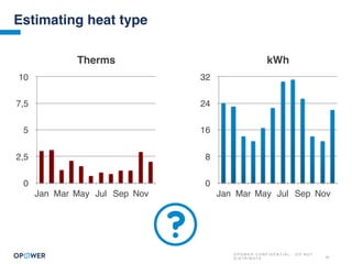 O P O W E R C O N F I D E N T I A L : D O N O T
D I S T R I B U T E 10
Estimating heat type
Therms
0
2,5
5
7,5
10
Jan Mar May Jul Sep Nov
kWh
0
8
16
24
32
Jan Mar May Jul Sep Nov
 