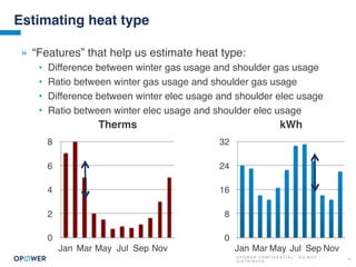 O P O W E R C O N F I D E N T I A L : D O N O T
D I S T R I B U T E
11
Estimating heat type
» “Features” that help us estimate heat type:
• Difference between winter gas usage and shoulder gas usage
• Ratio between winter gas usage and shoulder gas usage
• Difference between winter elec usage and shoulder elec usage
• Ratio between winter elec usage and shoulder elec usage
Therms
0
2
4
6
8
Jan Mar May Jul Sep Nov
kWh
0
8
16
24
32
Jan Mar May Jul Sep Nov
 