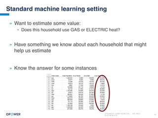 O P O W E R C O N F I D E N T I A L : D O N O T
D I S T R I B U T E
13
Standard machine learning setting
» Want to estimate some value:
• Does this household use GAS or ELECTRIC heat?
» Have something we know about each household that might
help us estimate
» Know the answer for some instances
 