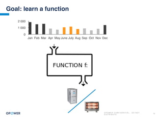 O P O W E R C O N F I D E N T I A L : D O N O T
D I S T R I B U T E
15
Goal: learn a function
0
1 000
2 000
Jan Feb Mar Apr May June July Aug Sep Oct Nov Dec
 