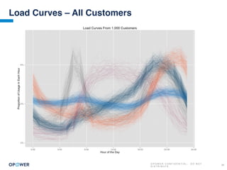 O P O W E R C O N F I D E N T I A L : D O N O T
D I S T R I B U T E
26
Load Curves – All Customers
 
