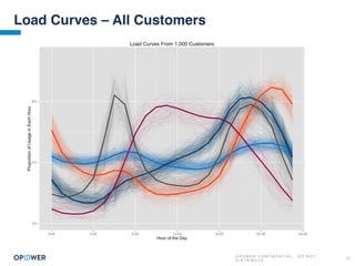 O P O W E R C O N F I D E N T I A L : D O N O T
D I S T R I B U T E
27
Load Curves – All Customers
 