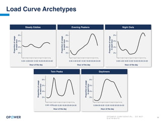 O P O W E R C O N F I D E N T I A L : D O N O T
D I S T R I B U T E
28
Load Curve Archetypes
Steady Eddies
Daytimers
Night Owls
0.00 4.00 8.00 12.00 16.00 20.00 24.00
3%
Proportionofusage 
ineachhour
4%
5%
6%
Hour of the day
0.00 4.00 8.00 12.00 16.00 20.00 24.00
3%
Proportionofusage 
ineachhour
4%
5%
6%
Hour of the day
0.004.00 8.00 12.00 16.00 20.00 24.00
3%
Proportionofusage 
ineachhour
4%
5%
6%
Hour of the day
Evening Peakers
0.00 4.00 8.00 12.00 16.00 20.00 24.00
3%
Proportionofusage 
ineachhour
4%
5%
6%
Hour of the day
Twin Peaks
0.00 4.00 8.00 12.00 16.00 20.00 24.00
3%
Proportionofusage 
ineachhour
4%
5%
6%
Hour of the day
 