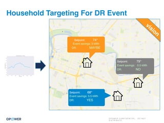 O P O W E R C O N F I D E N T I A L : D O N O T
D I S T R I B U T E
Household Targeting For DR Event
Setpoint: 74°
Event savings: 3 kWh
DR: MAYBE
Setpoint: 79°
Event savings: 0.5 kWh
DR: NO
Setpoint: 68°
Event savings: 5.5 kWh
DR: YES
vision
vision
 