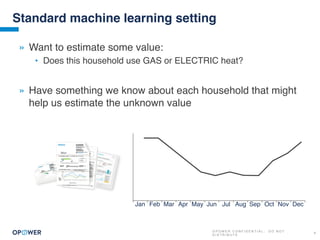 O P O W E R C O N F I D E N T I A L : D O N O T
D I S T R I B U T E
6
Standard machine learning setting
» Want to estimate some value:
• Does this household use GAS or ELECTRIC heat?
» Have something we know about each household that might
help us estimate the unknown value
Jan Feb Mar Apr May Jun Jul Aug Sep Oct Nov Dec
 