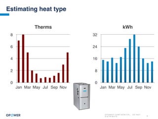 O P O W E R C O N F I D E N T I A L : D O N O T
D I S T R I B U T E 8
Estimating heat type
kWh
0
8
16
24
32
Jan Mar May Jul Sep Nov
Therms
0
2
4
6
8
Jan Mar May Jul Sep Nov
 