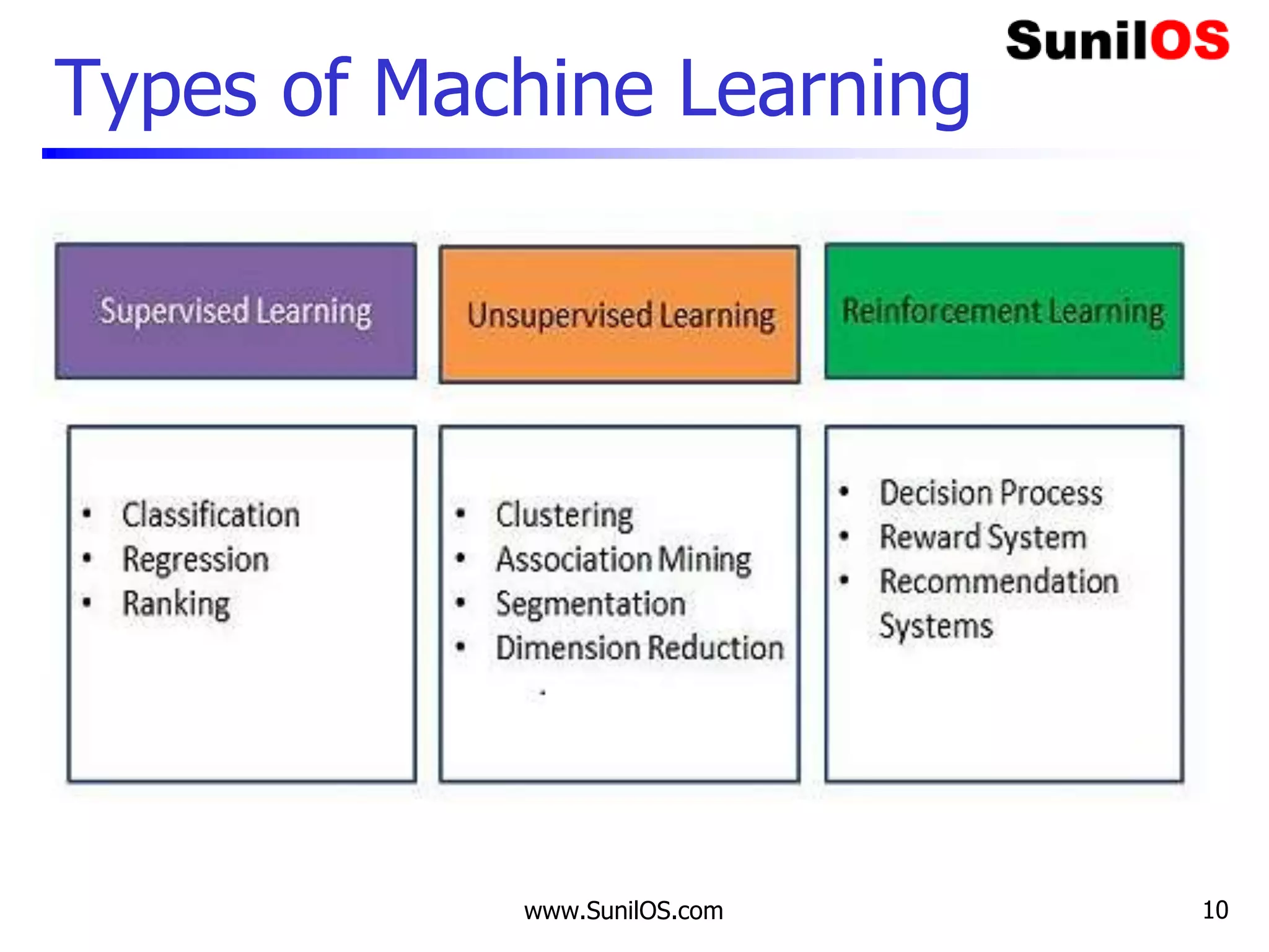 Types of Machine Learning
www.SunilOS.com 10
 