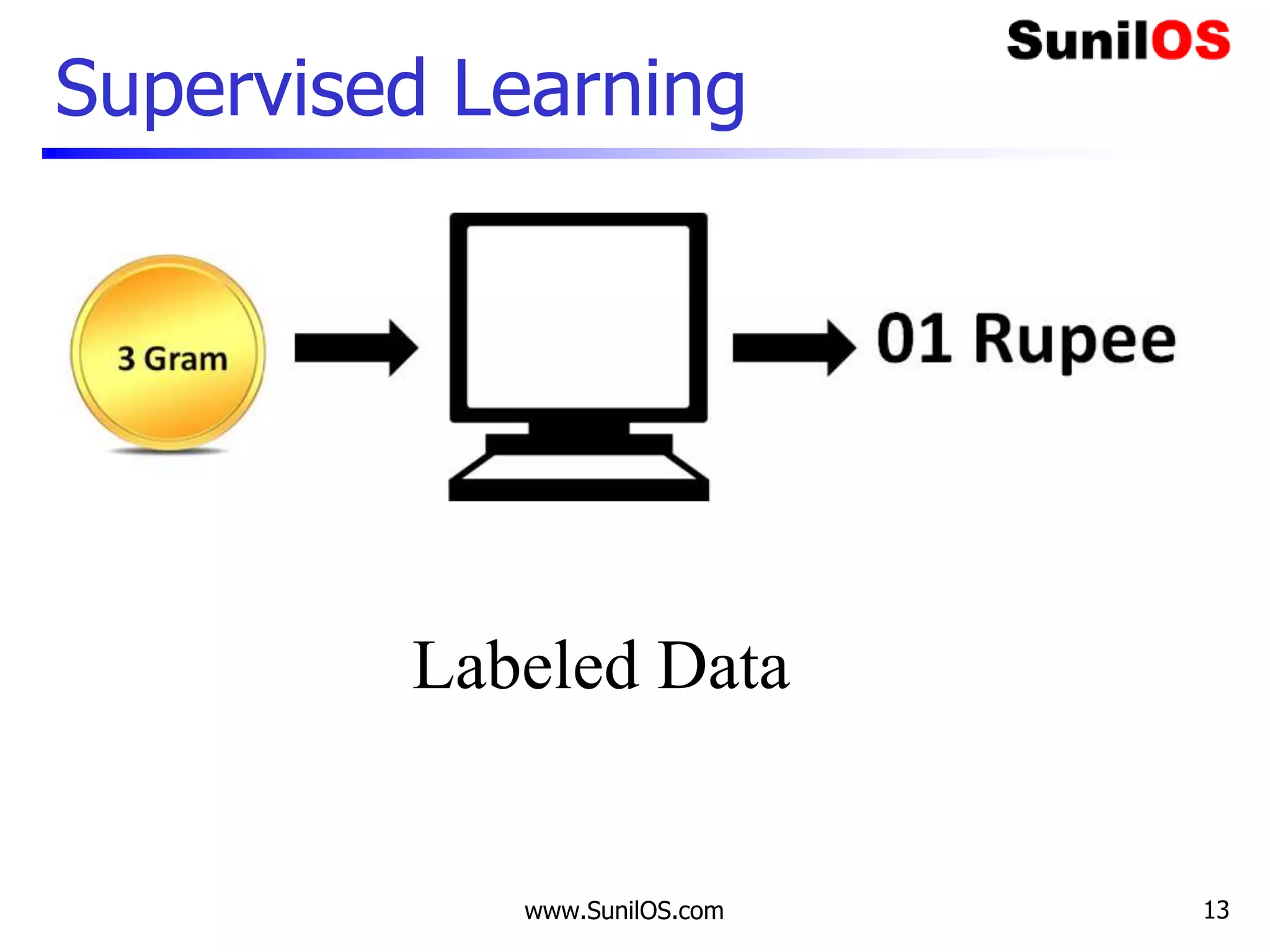 Supervised Learning
www.SunilOS.com 13
Labeled Data
 