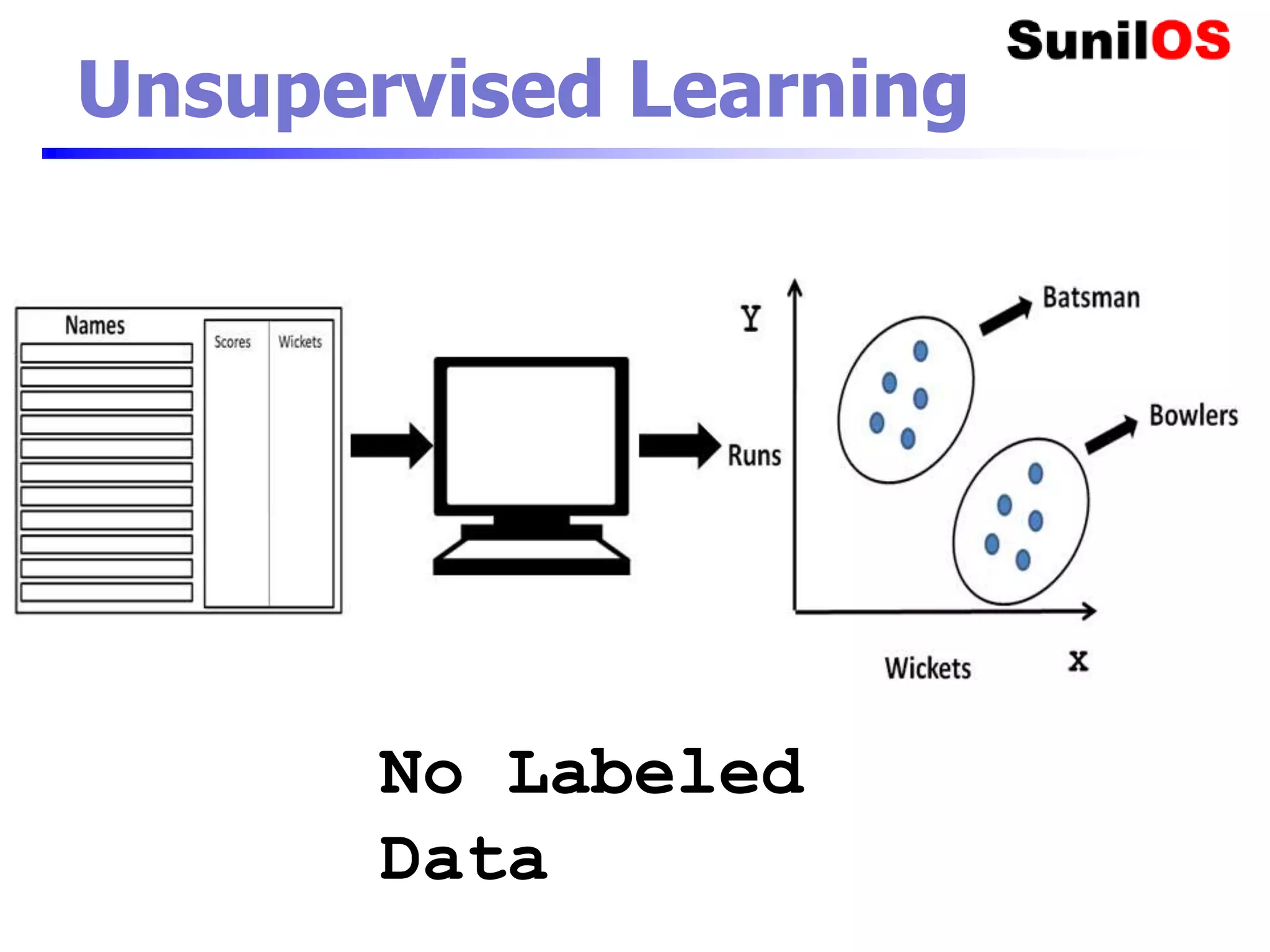 No Labeled
Data
Unsupervised Learning
 