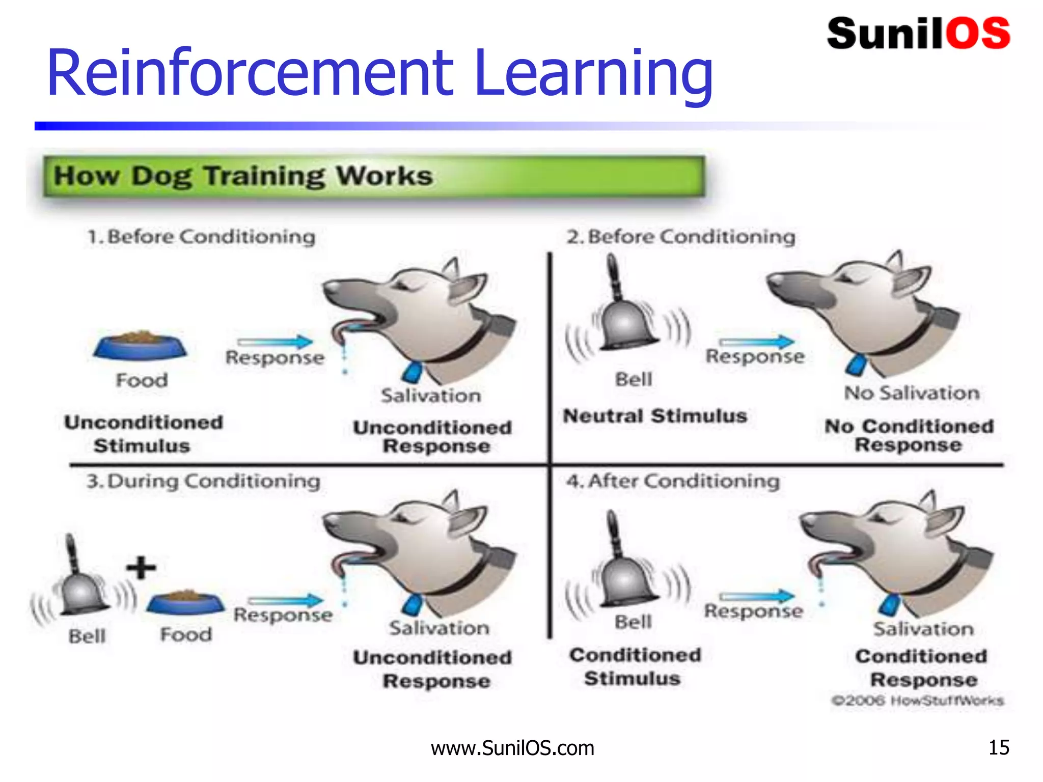 Reinforcement Learning
www.SunilOS.com 15
 