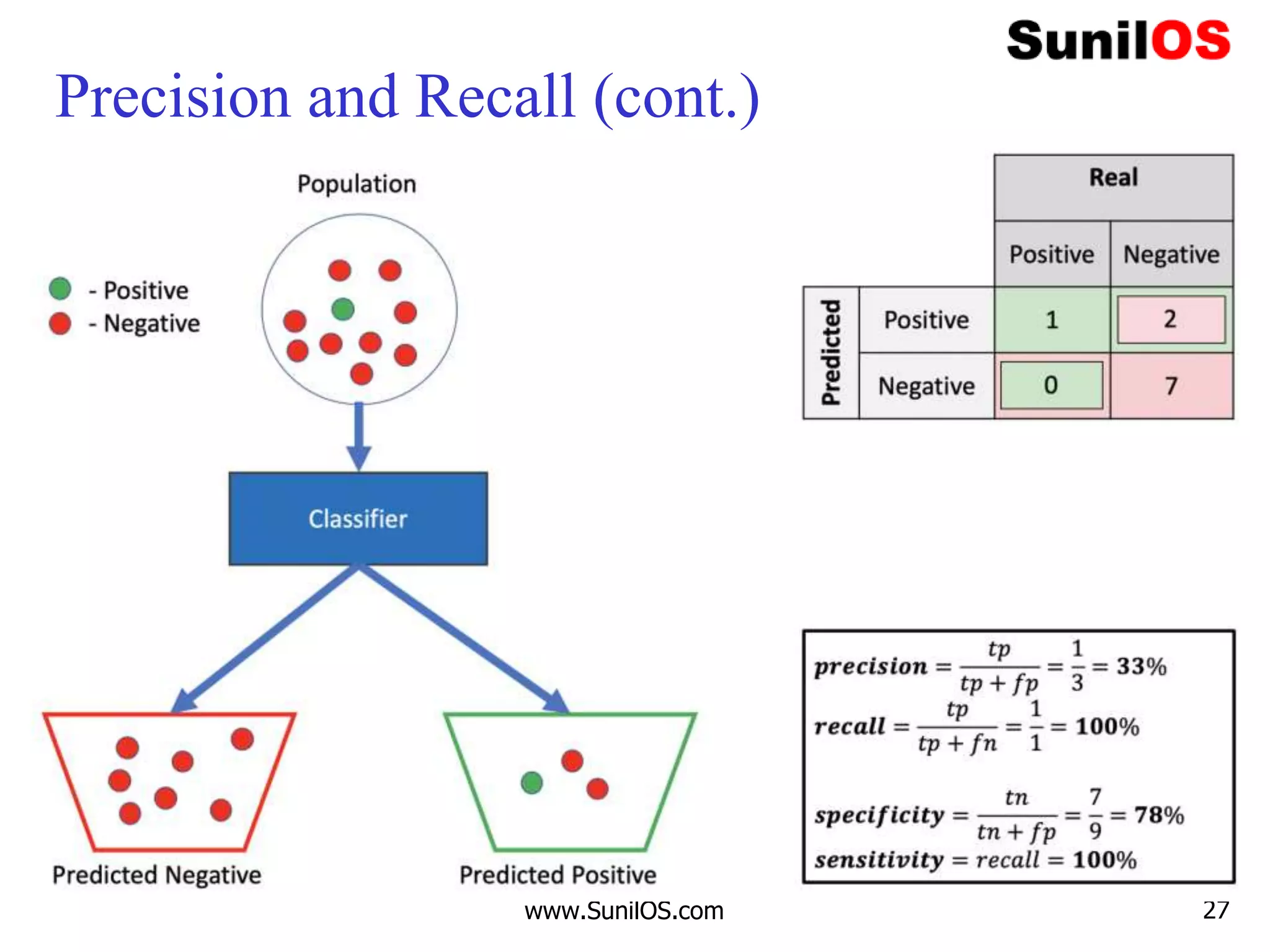 Precision and Recall (cont.)
www.SunilOS.com 27
 