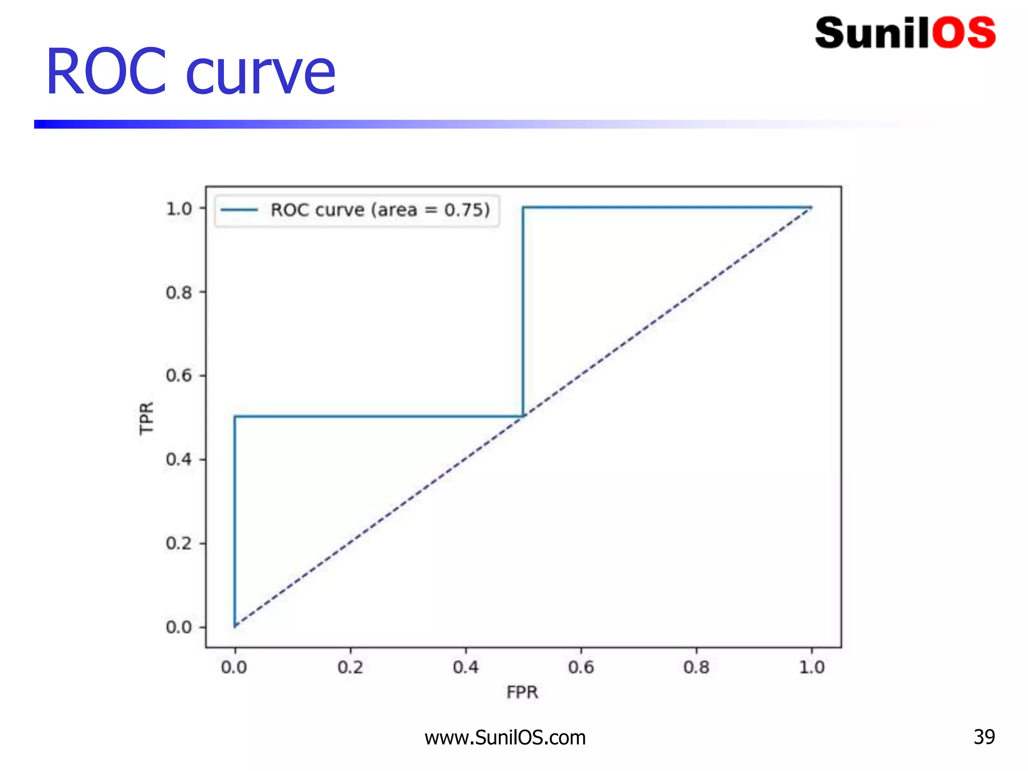 ROC curve
www.SunilOS.com 39
 
